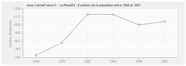 Population La Meauffe